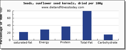 saturated fat and nutrition facts in sunflower seeds per 100g
